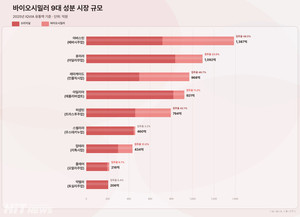 바이오시밀러 '쑥쑥' 자랐다...CDMO도 송도 딛고 도약할까? - 뉴스 썸네일 이미지