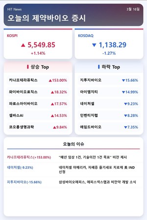 [주식] 카나프테라퓨틱스, 코스닥 상장 첫 날 '153%' 급등 - 뉴스 썸네일 이미지