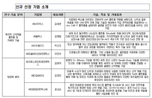 신약·AI·대체시험까지…초격차 바이오 19개사 선정