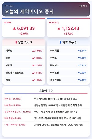 [주식] 삼성에피스홀딩스, ADC 임상 착수에 12% '급등' - 뉴스 썸네일 이미지