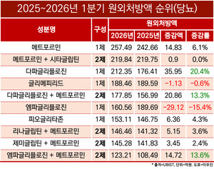 단일제든, 복합제든 1분기 당뇨약 시장 주인공은 '다파글리플로진' - 뉴스 썸네일 이미지
