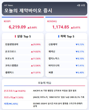 [주식] 보로노이·온코크로스, AACR 발표 성과에 10% 이상 ↑ - 뉴스 썸네일 이미지
