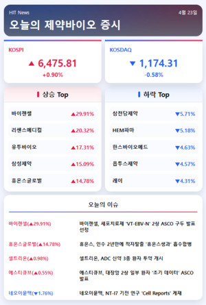 [주식] 바이젠셀, 美학회 구두 발표 기대만으로 이틀 연속 상한가 - 뉴스 썸네일 이미지