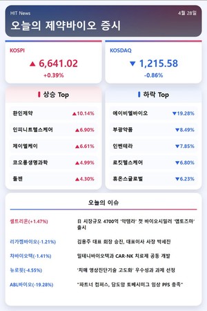 [주식] 에이비엘바이오, 'ABL001' 임상 발표 후 19%↓...평가 엇갈려 - 뉴스 썸네일 이미지