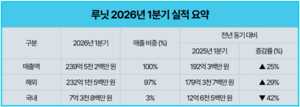 [실적] 루닛, 암 진단·AI 바이오마커 수요 확대 매출 25% 증가