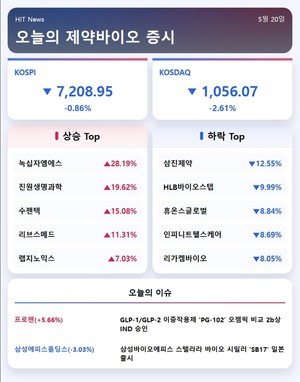 [주식] 코스피 7200선까지 미끄러져...코스닥도 동반 하락 - 뉴스 썸네일 이미지