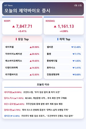 [주식] 바이오株 다시 웃을까...학회 앞두고 지아이·디앤디 '급등' - 뉴스 썸네일 이미지