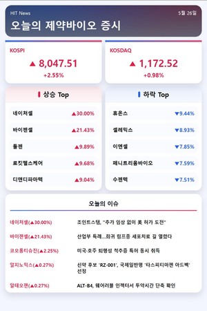 [주식] 네이처셀, 2거래일 연속 상한가...바이젠셀도 21% 급등 - 뉴스 썸네일 이미지