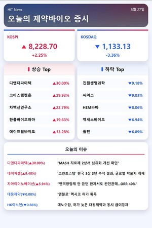 [주식] 디앤디파마텍, 임상2상 MASH 효능 확인...상한가 직행 - 뉴스 썸네일 이미지