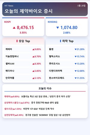 [주식] 제테마, 보툴리눔 톡신 중국 진출 기대감에 10% ↑ - 뉴스 썸네일 이미지