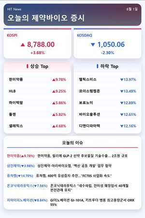 [주식] 제약·바이오 활기 되찾나?...2조 기술수출 한미 10% 급등 - 뉴스 썸네일 이미지