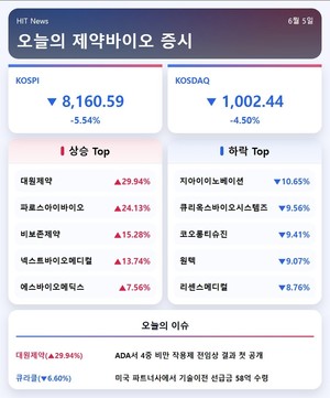 [주식] 대원제약, 비만약 동물실험서 체중 50%↓...주가는 30%↑ - 뉴스 썸네일 이미지