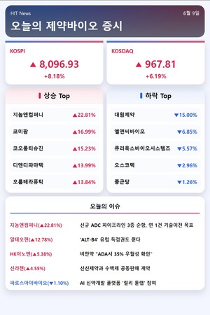 [주식] 지놈앤컴퍼니, ADC 파이프라인 기대감 22%↑ - 뉴스 썸네일 이미지