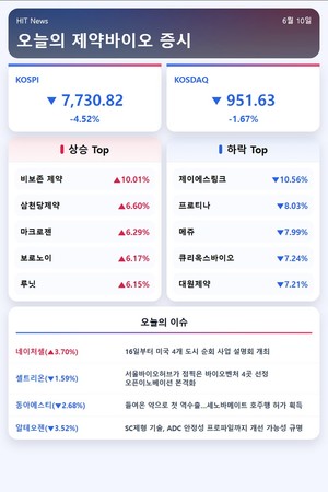 [주식] 코스피·코스닥 나란히 하락 속 비보존제약 10%↑ - 뉴스 썸네일 이미지