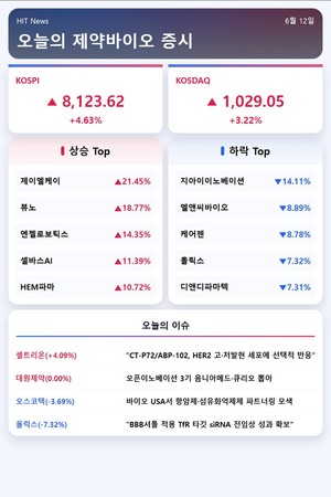 [주식] 제이엘케이·뷰노·셀바스AI 등 의료 AI 관련주 급등