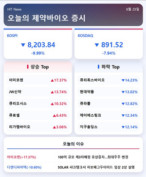 [주식] 코스피·코스닥 폭락 속 바이오주 '희비'...아미코젠 17%↑ - 뉴스 썸네일 이미지