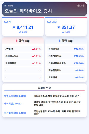 [주식] 850선까지 내려온 코스닥, 제약바이오 오른 곳은...3곳뿐이라고? - 뉴스 썸네일 이미지