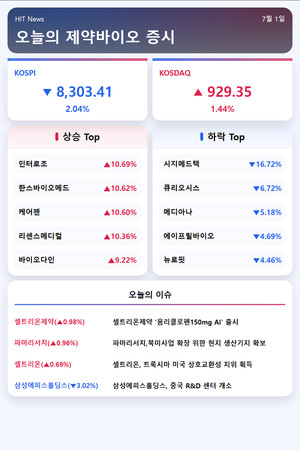 [주식] 인터로조·한스바이오·케어젠 등 10%대 급등 - 뉴스 썸네일 이미지