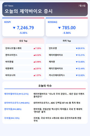 [주식] 코스닥 800선마저 붕괴...바이오도 10%대 하락세 잇따라 - 뉴스 썸네일 이미지
