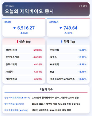 [주식] 코스닥 5% 하락했는데...삼천당제약 홀로 30%↑ - 뉴스 썸네일 이미지