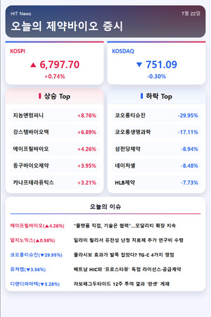 [주식] 코오롱티슈진·코오롱생명과학 'TG-C' 실망감에 하락세 지속 - 뉴스 썸네일 이미지