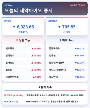 [주식] '언더 6000' 코스피 불안에도, 메드팩토는 상한가 찍어 - 뉴스 썸네일 이미지
