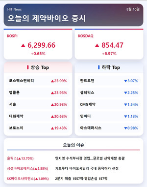 [주식] 코스닥 7% '껑충'...코스맥스엔비티·앱클론 24%↑ - 뉴스 썸네일 이미지