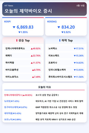 [주식] 인제니아테라퓨틱스, 코스닥 입성 첫 날 50%↑ - 뉴스 썸네일 이미지