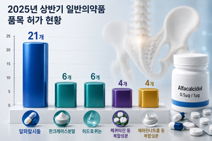 중소제약, 알파칼시돌 일반약 잇단 출시... 니치마켓 공략 무기 - 뉴스 썸네일 이미지