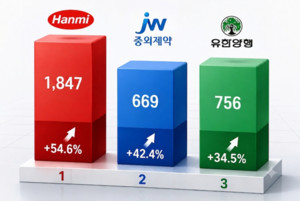 상반기 영업익 톱 제약사 한미·동화... 무엇이 이익을 키웠나 - 뉴스 썸네일 이미지
