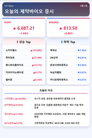 [주식] 스카이랩스, 코스닥 입성 첫 날 135% '급등' - 뉴스 썸네일 이미지