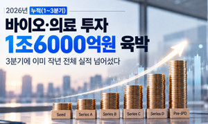 3분기 누적 투자액 1조5823억원...전년 연간 실적 3개월 앞서 돌파 - 뉴스 썸네일 이미지