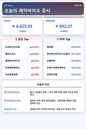 [주식] 희비 엇갈린 제약바이오株...HLB 30%↑· 펩트론 30%↓ - 뉴스 썸네일 이미지