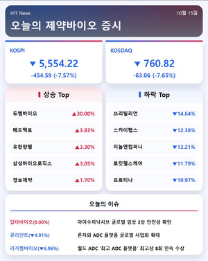 [주식] 코스피·코스닥 나란히 7%대 하락...듀켐바이오 홀로 상한가 - 뉴스 썸네일 이미지