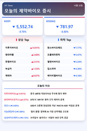 [주식] 지투지바이오 15% '급등'...애프터마켓 상승세 이어져 - 뉴스 썸네일 이미지