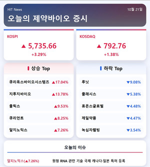 [주식] 큐리옥스·지투지·올릭스 급등...루닛은 9% 하락 - 뉴스 썸네일 이미지