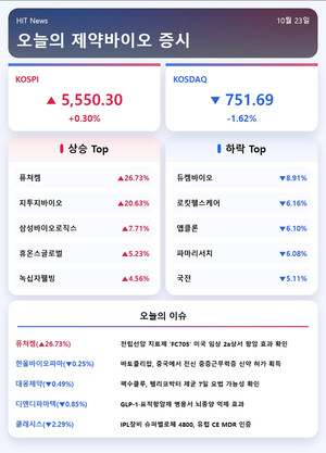 [주식] 퓨쳐켐, 미국 임상 2a 탑라인 발표에 27% ↑ - 뉴스 썸네일 이미지